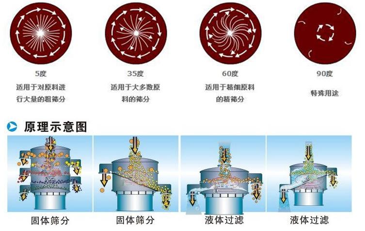 三氯蔗糖粉超聲波振動(dòng)篩工作原理：振動(dòng)電機(jī)夾角作用5度：適用于對原料進(jìn)行大量的粗篩。35度適用于大多數(shù)原料的篩分60度適用于精細(xì)原料的精篩。90度特殊用途。