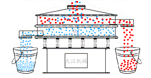 玉米振動篩的工作原理：物料從進料口進入篩箱內，通過振動電機的不斷振動與篩孔大小的控制從而實現(xiàn)物料的篩分目的
