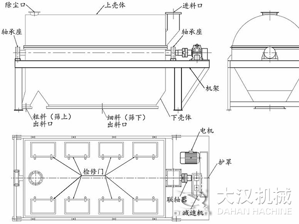 滾筒篩結(jié)構(gòu)：進(jìn)料口，軸承座，機(jī)架，下殼機(jī)，細(xì)料出料口，粗料出料口，軸承座，除塵口，上殼體。