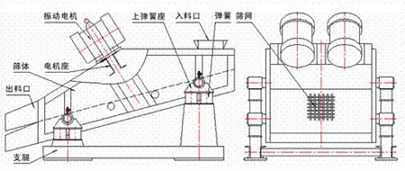 KZS礦用振動篩的結(jié)構(gòu)示意圖：振動電機，上彈簧座，入料口，彈簧，篩網(wǎng)，篩體，電機座，出料口，支腿。