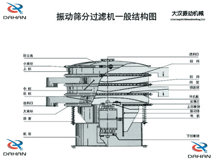 移動(dòng)式振動(dòng)篩結(jié)構(gòu)：防塵蓋，小束環(huán)，中框，底框，出料口，進(jìn)料口，沖孔板電機(jī)等。