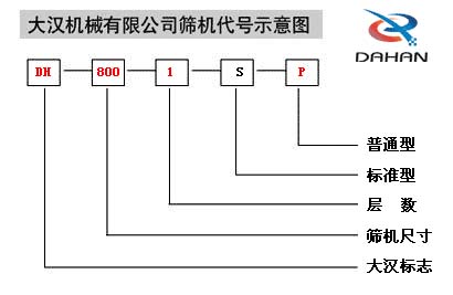 移動(dòng)式振動(dòng)篩代號(hào)示意圖：DH：大漢標(biāo)志，800：篩機(jī)尺寸1：層數(shù)S：標(biāo)準(zhǔn)型P：普通型。