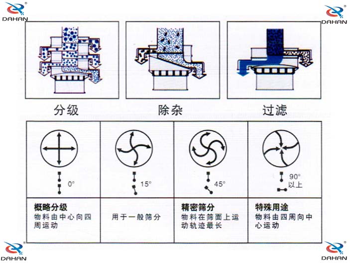 玉米淀粉振動(dòng)篩分機(jī)機(jī)構(gòu)原理圖：分級(jí)：物料由中心向四周運(yùn)動(dòng)，用于一般篩分，精密篩分：物料在篩面上運(yùn)動(dòng)軌跡較長(zhǎng)，特殊用途：物料有四周向中心運(yùn)動(dòng)。