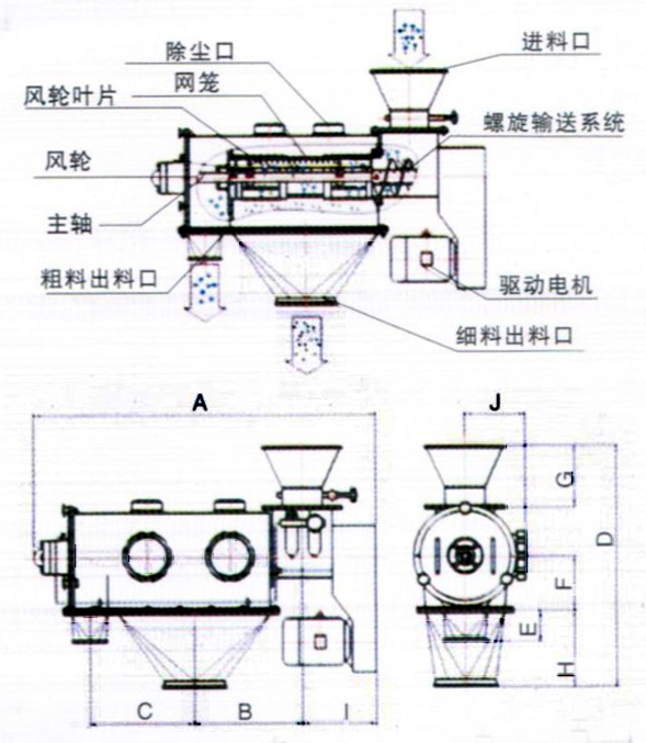 臥式氣流篩結(jié)構(gòu)示意圖：除塵口，網(wǎng)籠，進(jìn)料口，風(fēng)輪，主軸，粗料出料口，驅(qū)動(dòng)電機(jī)，細(xì)料出料口。