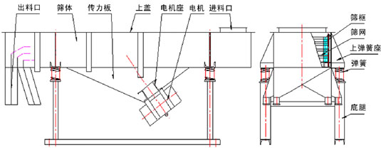出料口，篩體，傳力板，上蓋，電機(jī)座，電機(jī)，篩網(wǎng)，上彈簧座。