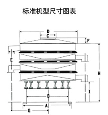 豆?jié){過濾振動篩一般結(jié)構(gòu)圖與尺寸表：H為高A為底座寬度C為進料口寬度，D為防塵蓋寬度，E為出料口與出料口之間的高度。