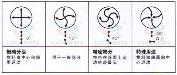 DH-800振動篩：概略分級：物料由中心向四周運(yùn)動，用于一般篩分，精度篩分：物料在篩面上運(yùn)動軌跡較長。特殊用途：物料有四周向中心運(yùn)動。