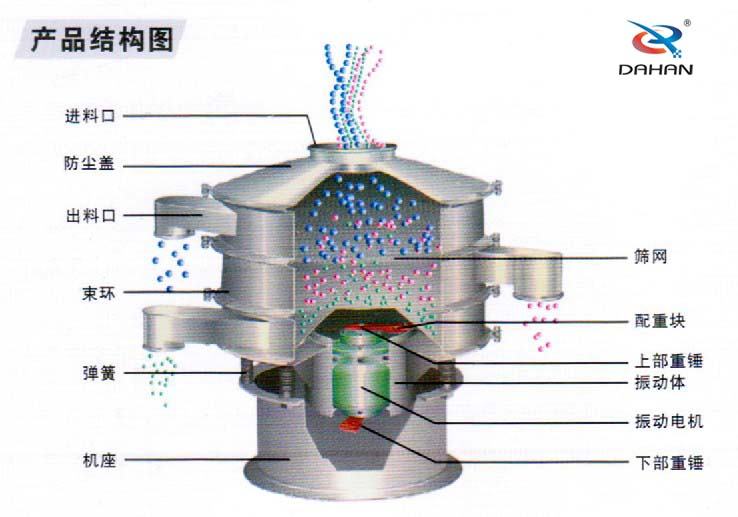 600型聚丙烯振動篩產(chǎn)品結(jié)構(gòu)：進料口，防塵蓋，出料口，束環(huán)，彈簧，篩網(wǎng)，配重塊上部重塊。