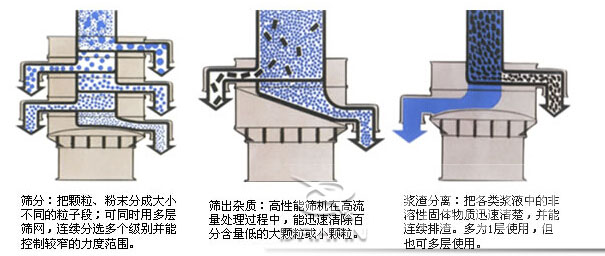 塑料防腐振動篩：篩分：把顆粒，粉塵篩分成大小不同的粒子段，可同時用多層篩網(wǎng)，連續(xù)篩分選多個級別并能控制較窄的粒度范圍。篩出雜質：高性能篩機在高流量處理過程中，能迅速清除百分含量低的大顆?；蛐☆w粒。漿渣分離：把各類漿液中的非溶性固體物質迅速清楚，并能連續(xù)排渣，多為1層使用，但也可多層使用。