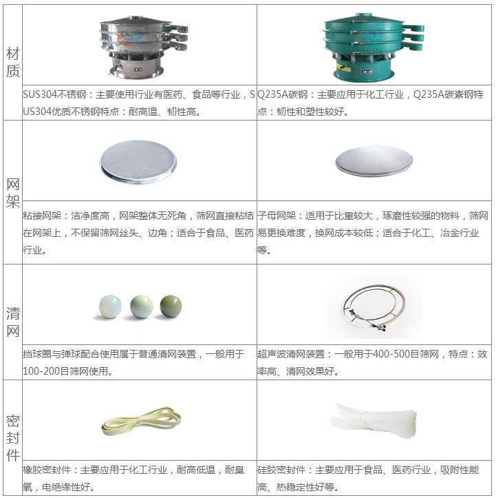 氣體保護(hù)超聲波振動(dòng)篩的優(yōu)勢：材質(zhì)優(yōu)勢：304不銹鋼：主要使用行業(yè)有：醫(yī)藥，食品等行業(yè)，US304優(yōu)質(zhì)不銹鋼特點(diǎn)：耐高溫，韌性高。子母網(wǎng)架結(jié)構(gòu)：適用于比重較大，磨琢性較強(qiáng)的物料，篩網(wǎng)已更換，換網(wǎng)成本低：適合于化工，冶金行業(yè)等。超聲波清網(wǎng)裝置：一般于400-500目篩網(wǎng)，特點(diǎn)：效率高，清網(wǎng)效果好。硅膠密封件：主要應(yīng)用于食品，醫(yī)藥行業(yè)，吸附性能高，熱穩(wěn)定性好等。