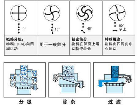 氣體保護振動篩篩分功能：分為：分級，除雜，過濾。概率分級：物料由中心向四周運動，用于一般篩分，精密篩分：物料在篩面上運動軌跡最長，特殊用途：物料由四周向中心運動。