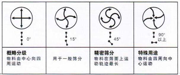 移動(dòng)式旋振篩調(diào)整電機(jī)角度說明：概略分級(jí)：物料由中心向四周運(yùn)動(dòng)，用于一般篩分，精密篩分：物料在篩面上運(yùn)動(dòng)軌跡較長(zhǎng)，特殊用途：物料有四周向中心運(yùn)動(dòng)。