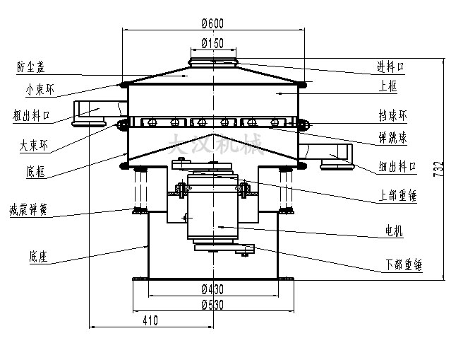 電解銅粉篩分機(jī)結(jié)構(gòu)：防塵蓋，小束環(huán)，粗出料口，大束環(huán)，底框，減振彈簧，底座，進(jìn)料口，上框，擋球環(huán)，彈跳球等。