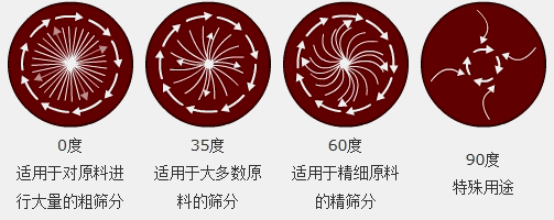 調(diào)節(jié)電機(jī)上、下兩端的相位角，可以改變物料在篩面上的運(yùn)動(dòng)軌跡