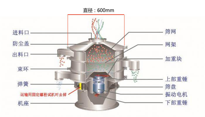 直徑600型振動篩結(jié)構(gòu)圖：防塵蓋，大束環(huán)，中框，網(wǎng)架，粗出料口，中框，擋球環(huán)，細出料口等。