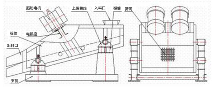 礦用振動篩結構：彈簧，上彈簧，振動電機，電機座，篩網，出料口，直推等。