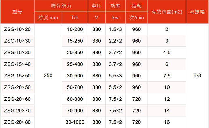 洗煤振動篩技術參數(shù)主要展示：有效篩面2-16㎡，功率：1.5-7.5kw篩分能力t/h10-1000.