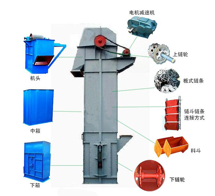 Ne斗式提升機(jī)主要結(jié)構(gòu)有：電機(jī)減速機(jī)，上鏈輪，板式鏈條，料斗，下鏈輪等。