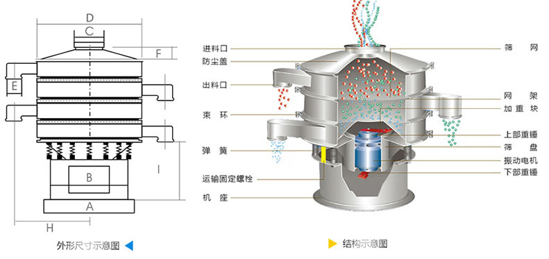 結(jié)構(gòu)：進(jìn)料口，防塵蓋，上框，網(wǎng)架，小束環(huán)，粗出料口，大束環(huán)，減振彈簧，電機(jī)，下部重錘，高框等。
