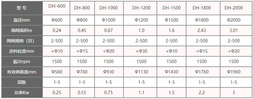 功率kw：0.25-3，層數(shù)：1-5層，有效篩面直徑mm：560-1960