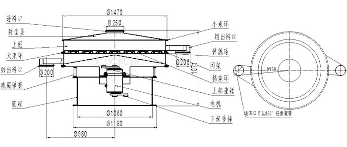 食品振動(dòng)篩結(jié)構(gòu)圖：進(jìn)料口，防塵蓋，大束環(huán)，細(xì)出料口，減振彈簧，底座，網(wǎng)架，擋球環(huán)，彈跳球，粗出料口等。