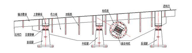 振動輸送機主要由槽體、槽架、底架、主振簧、導(dǎo)向板、隔振簧、驅(qū)動裝置及進出料口等組成。