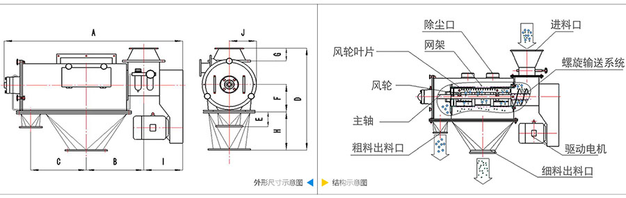 氣旋篩分機結(jié)構(gòu)：除塵口，網(wǎng)籠，風(fēng)輪葉片，風(fēng)輪，主軸，粗料出料口，進料口，螺旋輸送系統(tǒng)，驅(qū)動電機等。