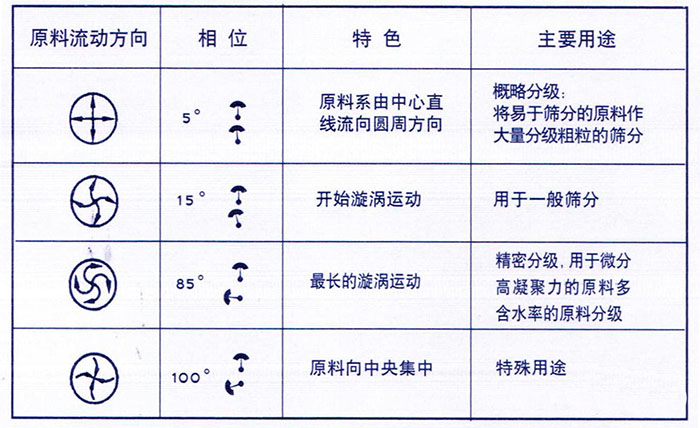 移動(dòng)式旋振篩概略分級(jí)：物料由中心向四周運(yùn)動(dòng)，用于一般篩分，精密篩分：物料在篩面上運(yùn)動(dòng)軌跡較長(zhǎng)，特殊用途：物料有四周向中心運(yùn)動(dòng)。