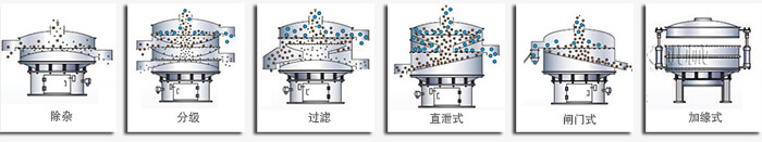 醫(yī)藥振動(dòng)篩篩分功能有：除雜，分級(jí)，過濾，直泄式，閘門式，加緣式等多種可定制結(jié)構(gòu)。