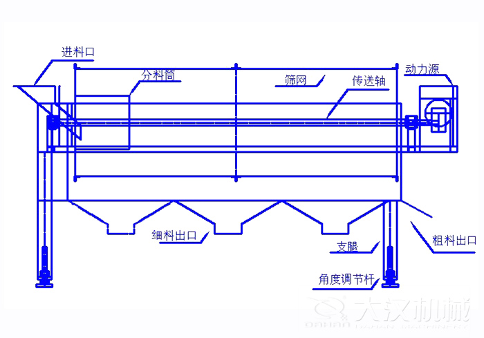 滾筒篩篩沙機結(jié)構(gòu)組成：進料口，分料筒，篩網(wǎng)，傳送軸，動力源，細料出口支腿，角度調(diào)節(jié)桿，粗料出口。