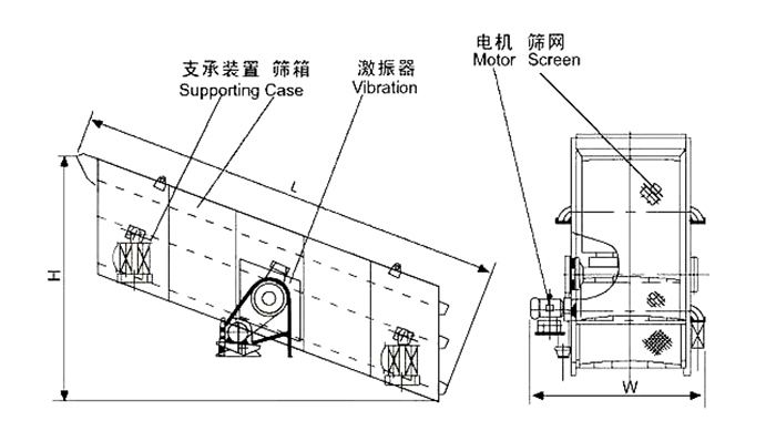 礦用振動(dòng)篩結(jié)構(gòu)：支撐裝置，篩箱，激振器，電機(jī)，篩網(wǎng)等。