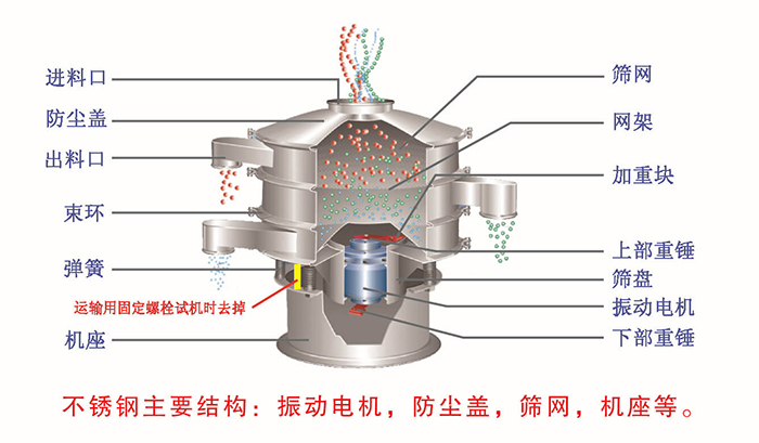 網(wǎng)架，篩網(wǎng)，機座，出料口，防塵蓋，篩盤等。