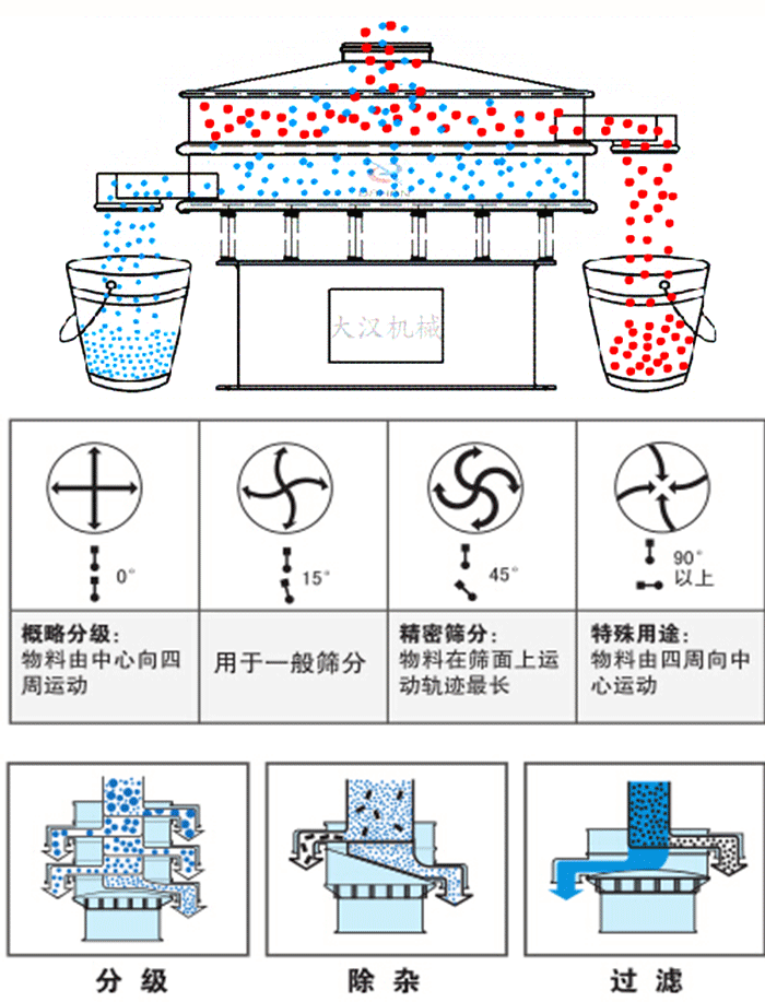 旋振篩工作原理和偏心塊夾角角度調(diào)整：0度屬于概略分級：物料由中心向四周運(yùn)動。15度用于一般篩分，45度精密篩分物料在篩面上運(yùn)動軌跡最長。90度特殊用途物料有四周向中間運(yùn)動。