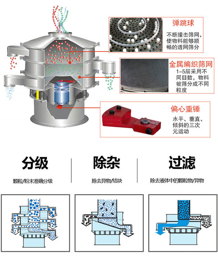 食品振動(dòng)篩利用振動(dòng)電機(jī)作為振動(dòng)源進(jìn)行振動(dòng)，并且實(shí)現(xiàn)物料的篩分目的。