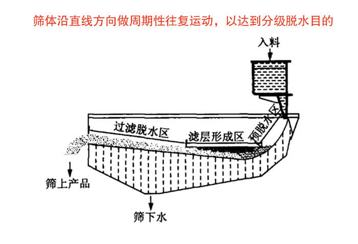 礦用脫水篩物料篩分流程物料從入料口進(jìn)入經(jīng)過(guò)預(yù)脫水區(qū)，濾層形成區(qū)，過(guò)濾脫水區(qū)然后產(chǎn)生篩上物于篩下物。