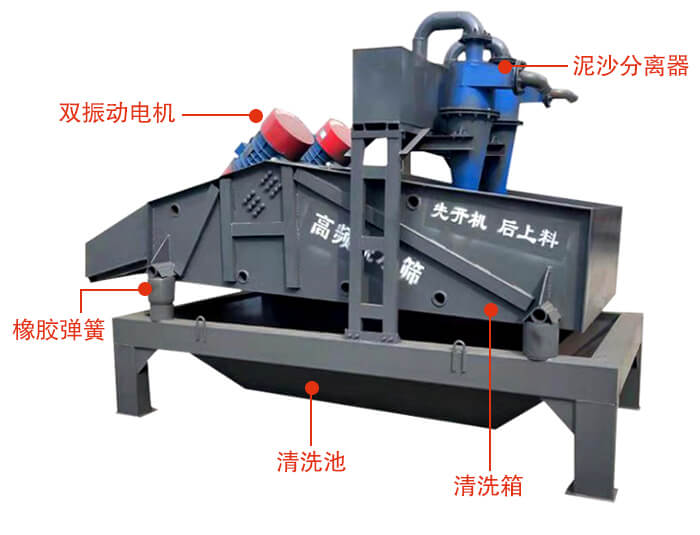 礦用脫水篩主要結(jié)構(gòu)：雙振動(dòng)電機(jī)，橡膠彈簧，泥沙分離器清洗池，清洗箱。