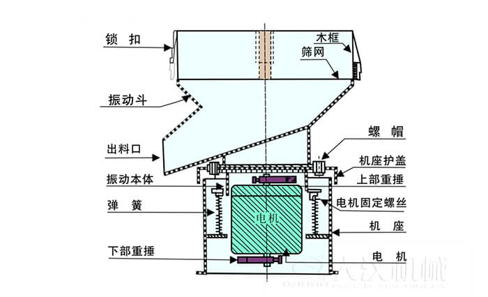450過濾篩機結(jié)構(gòu)組成：吊鉤，框架，料斗，排料口，螺帽，蓋子，振體，彈簧，下部重錘，軟管，螺栓。
