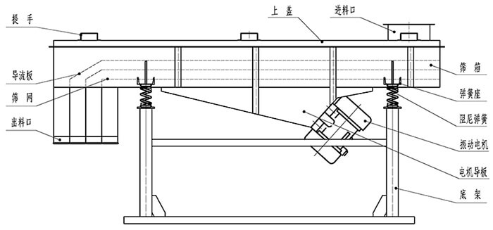 小麥清理振動(dòng)篩結(jié)構(gòu)：出料口，振動(dòng)電機(jī)，支撐架，彈簧，進(jìn)料口。