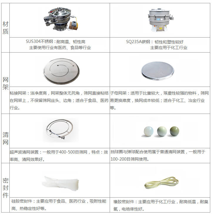超聲波旋振篩與普通旋振篩相比有什么優(yōu)點(diǎn)：材質(zhì)不銹鋼材質(zhì)主要使用行業(yè)有：醫(yī)藥，食品等行業(yè)優(yōu)質(zhì)不銹鋼特點(diǎn)：耐高溫，韌性高。碳鋼：主要應(yīng)用于化工行業(yè)，碳素鋼特點(diǎn)：韌性和塑性較好。網(wǎng)架：粘接網(wǎng)架：潔凈度高，網(wǎng)架整體無死角，篩網(wǎng)直接粘接在網(wǎng)架上，不保留篩網(wǎng)絲頭，邊角，適合于食品，醫(yī)藥行業(yè)。子母架：適用于比重較大，磨琢性較強(qiáng)的物料，篩網(wǎng)易更換，換網(wǎng)成本較低：適合化工，冶金行業(yè)等使用。清網(wǎng)：擋球圈與彈跳球配合使用于普通清網(wǎng)裝置，一般用于100-200目篩網(wǎng)使用。超聲波清網(wǎng)裝置：一般用于400-500目篩網(wǎng)，特點(diǎn)：效率高，清網(wǎng)效果好。密封件：橡膠密封件：主要應(yīng)用于化工行業(yè)，耐高低溫，耐臭氧，電絕緣性好。硅膠密封件：主要應(yīng)用于食品，醫(yī)藥行業(yè)，吸附性能高，熱穩(wěn)定性好等。
